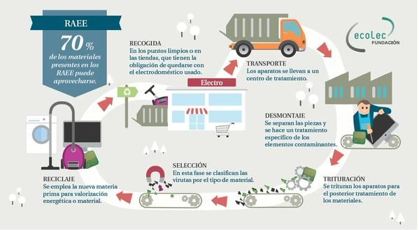 Información sobre reciclaje